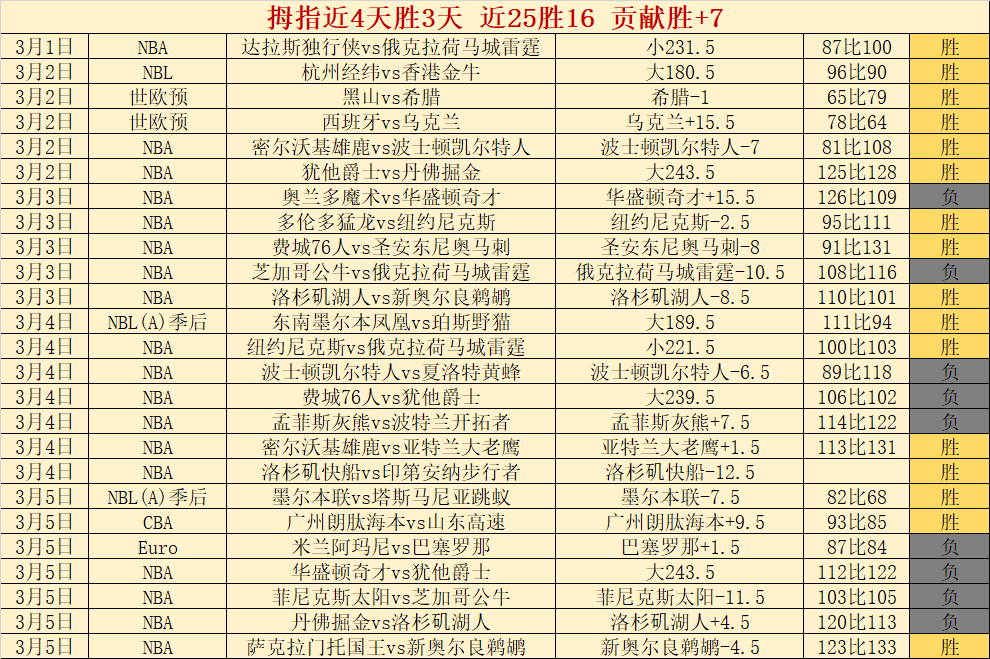 库里缺席战,巴特勒领,出战,开云体育,开云体育官网,开云体育app,开云体育app下载